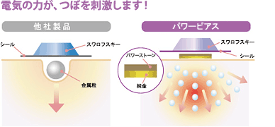 他社製品とパワーピアスの比較